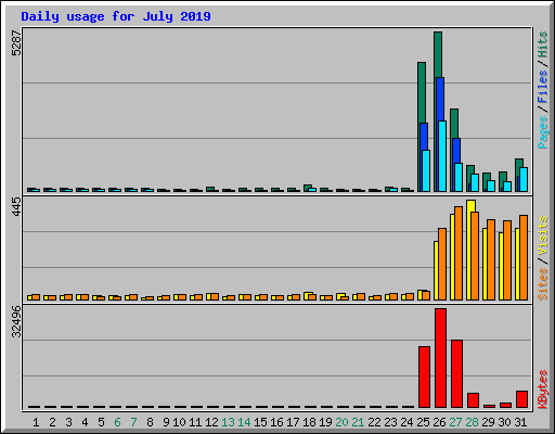 Daily usage for July 2019