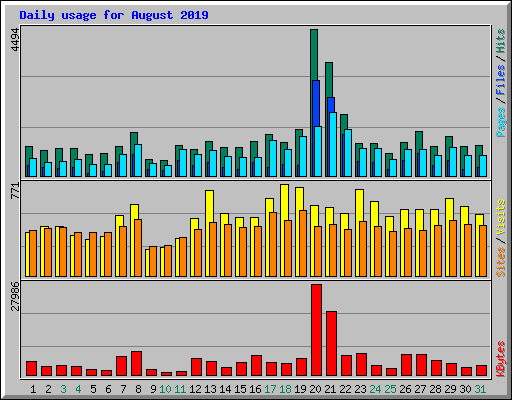 Daily usage for August 2019