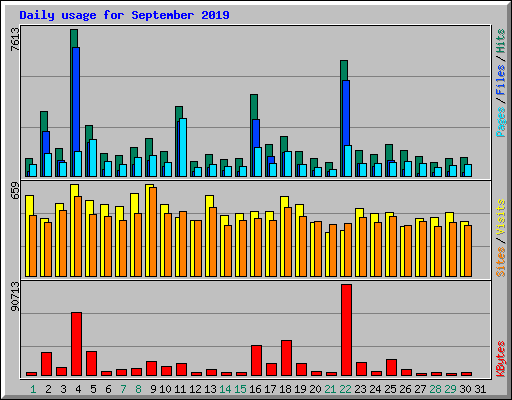 Daily usage for September 2019