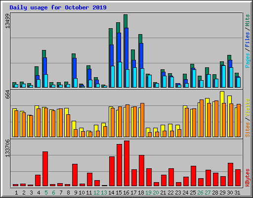 Daily usage for October 2019