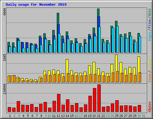 Daily usage for November 2019