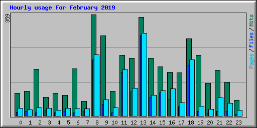 Hourly usage for February 2019
