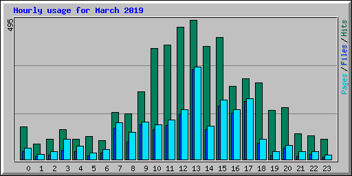 Hourly usage for March 2019