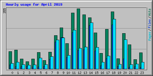 Hourly usage for April 2019