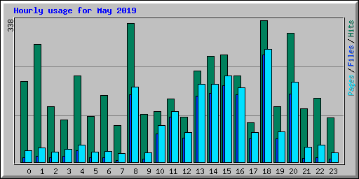 Hourly usage for May 2019