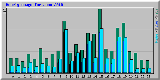Hourly usage for June 2019