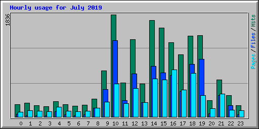 Hourly usage for July 2019