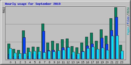 Hourly usage for September 2019