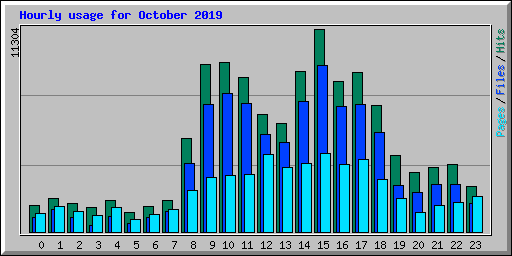 Hourly usage for October 2019