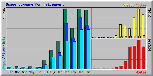 Usage summary for psi.expert