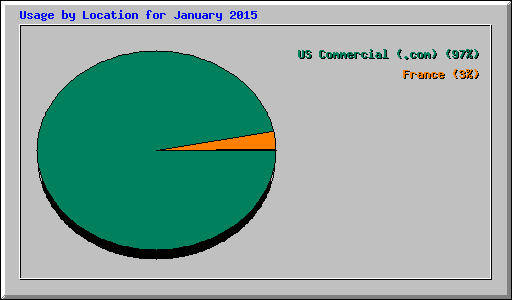Usage by Location for January 2015