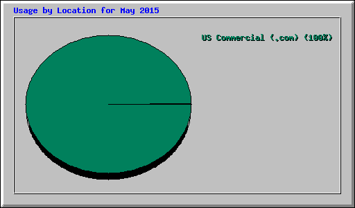 Usage by Location for May 2015