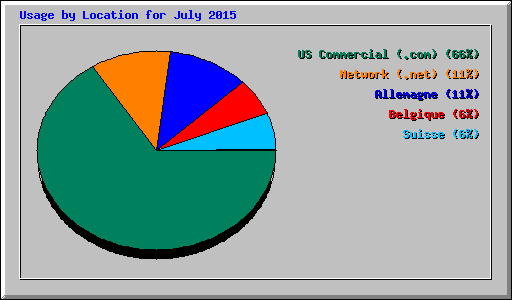 Usage by Location for July 2015