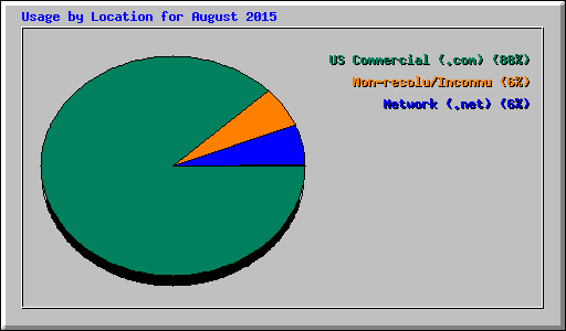 Usage by Location for August 2015