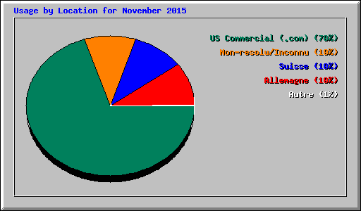 Usage by Location for November 2015
