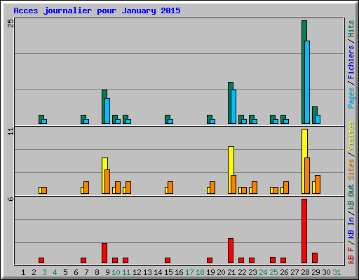Acces journalier pour January 2015
