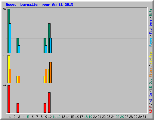 Acces journalier pour April 2015