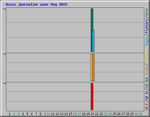 Acces journalier pour May 2015