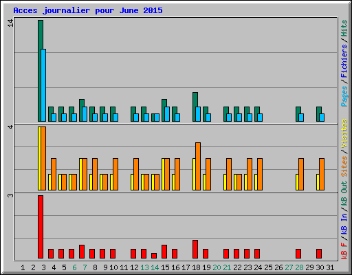 Acces journalier pour June 2015