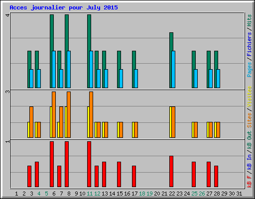 Acces journalier pour July 2015