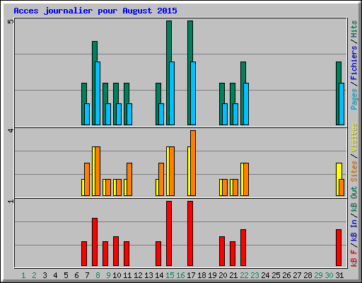 Acces journalier pour August 2015
