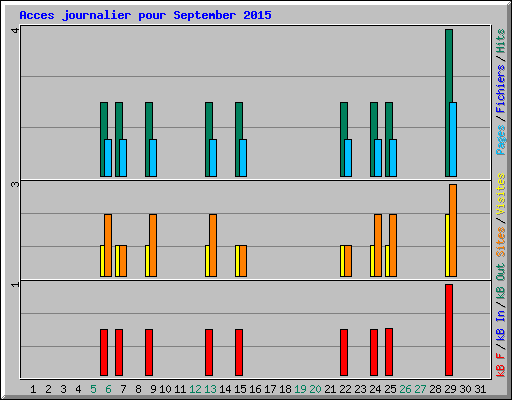 Acces journalier pour September 2015
