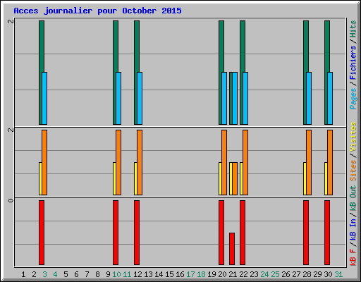 Acces journalier pour October 2015