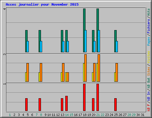 Acces journalier pour November 2015