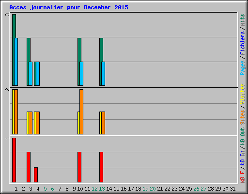 Acces journalier pour December 2015