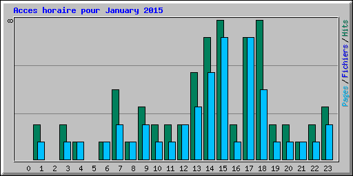 Acces horaire pour January 2015
