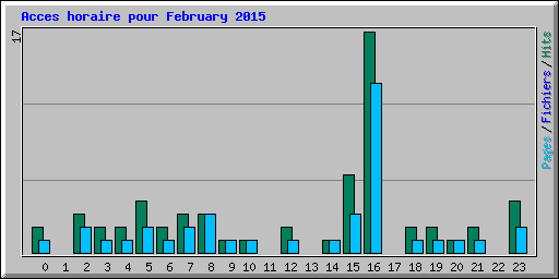 Acces horaire pour February 2015