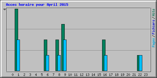Acces horaire pour April 2015