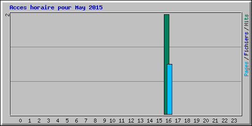 Acces horaire pour May 2015