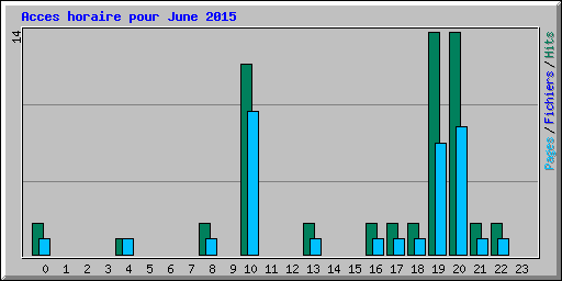Acces horaire pour June 2015