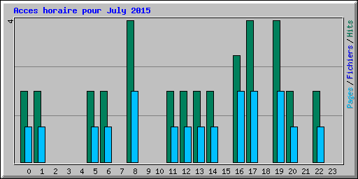 Acces horaire pour July 2015
