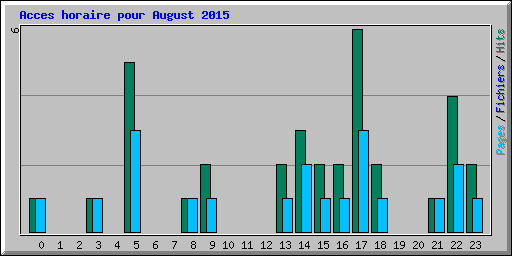 Acces horaire pour August 2015
