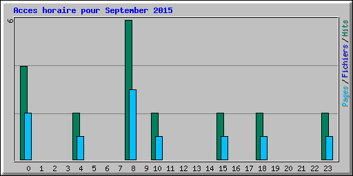 Acces horaire pour September 2015