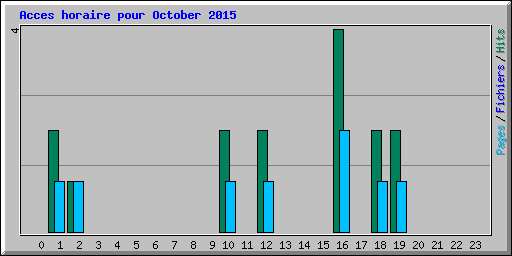 Acces horaire pour October 2015