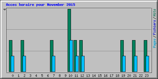 Acces horaire pour November 2015