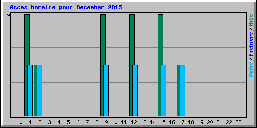 Acces horaire pour December 2015