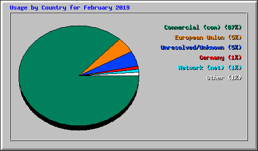 Usage by Country for February 2019