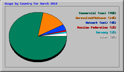 Usage by Country for March 2019