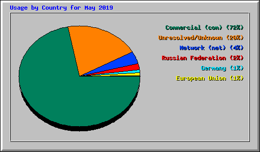 Usage by Country for May 2019