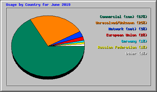 Usage by Country for June 2019