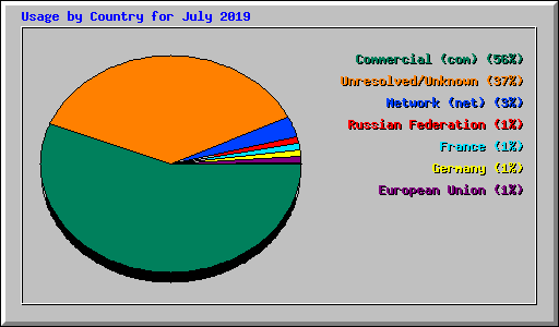 Usage by Country for July 2019