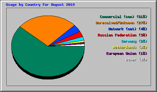 Usage by Country for August 2019