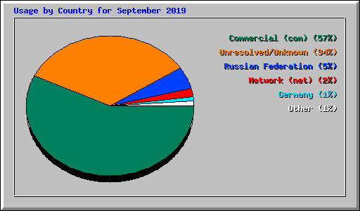 Usage by Country for September 2019