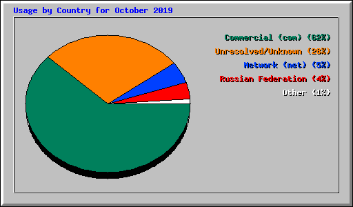 Usage by Country for October 2019