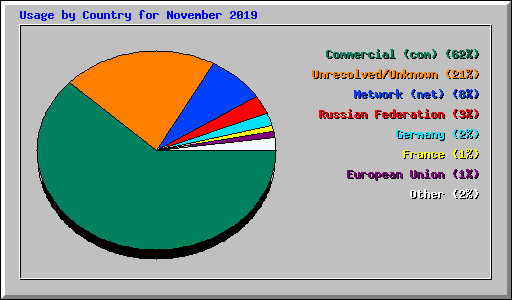 Usage by Country for November 2019