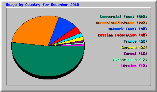 Usage by Country for December 2019
